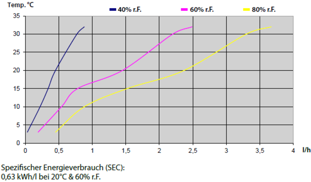 Dantherm CDF 50 - Leistungsdiagramm