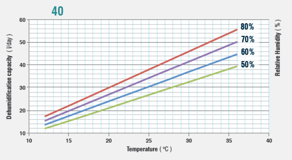 HiDew DCS, DDS, DOS, DVS 040 - Leistungsdiagramm