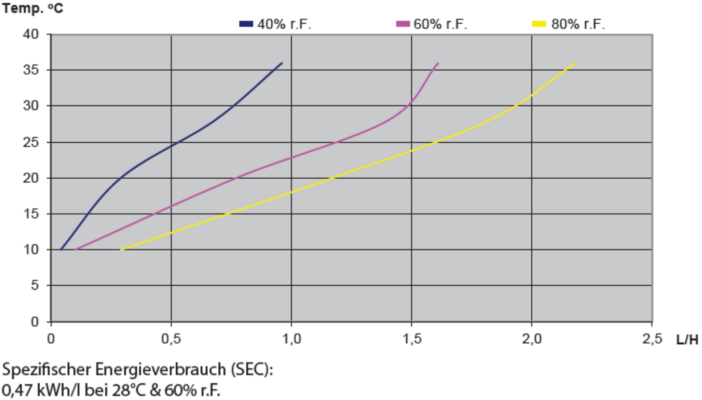 Dantherm CDP 40 (T) - Leistungsdiagramm