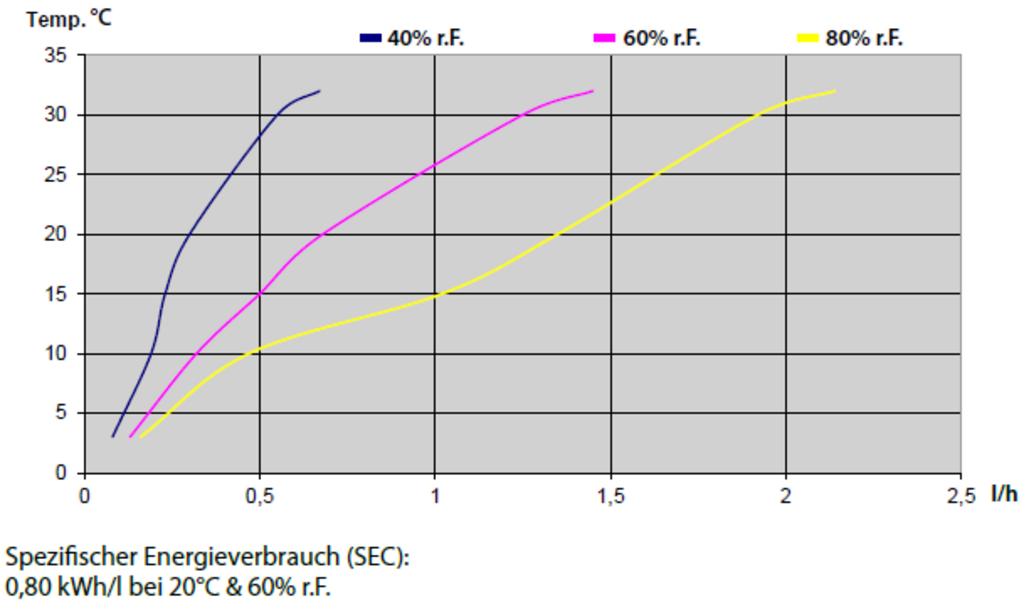 Dantherm CDF 40 - Leistungsdiagramm