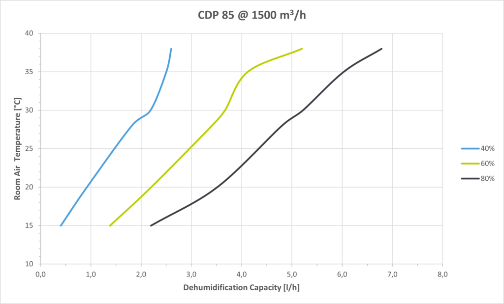Dantherm CDP 85 - Leistungsdiagramm
