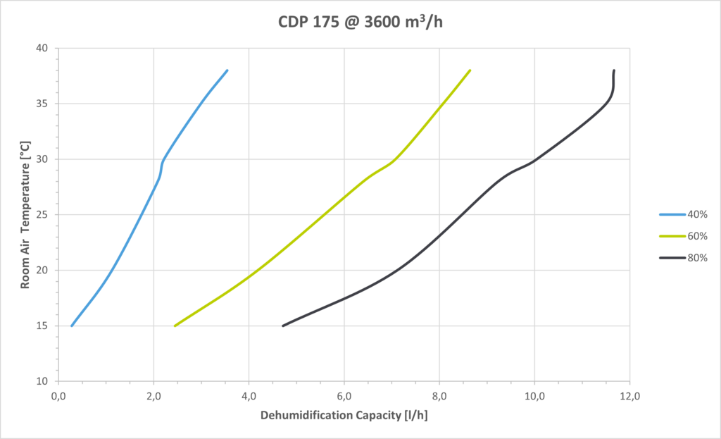 Danterm CDP 175 - Leistungsdiagramm
