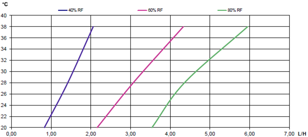 Dantherm CDP 75 - Leistungsdiagramm
