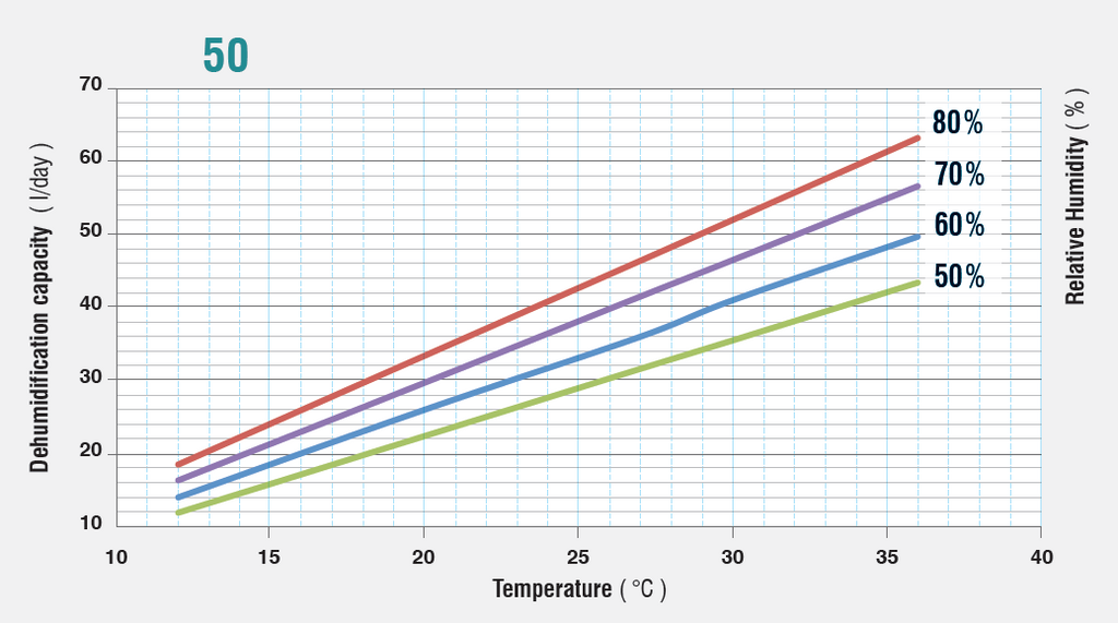 HiDew DCS, DDS, DOS, DVS 050 - Leistungsdiagramm