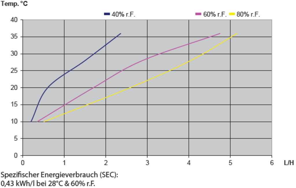 Dantherm CDP 70 (T) - Leistungsdiagramm
