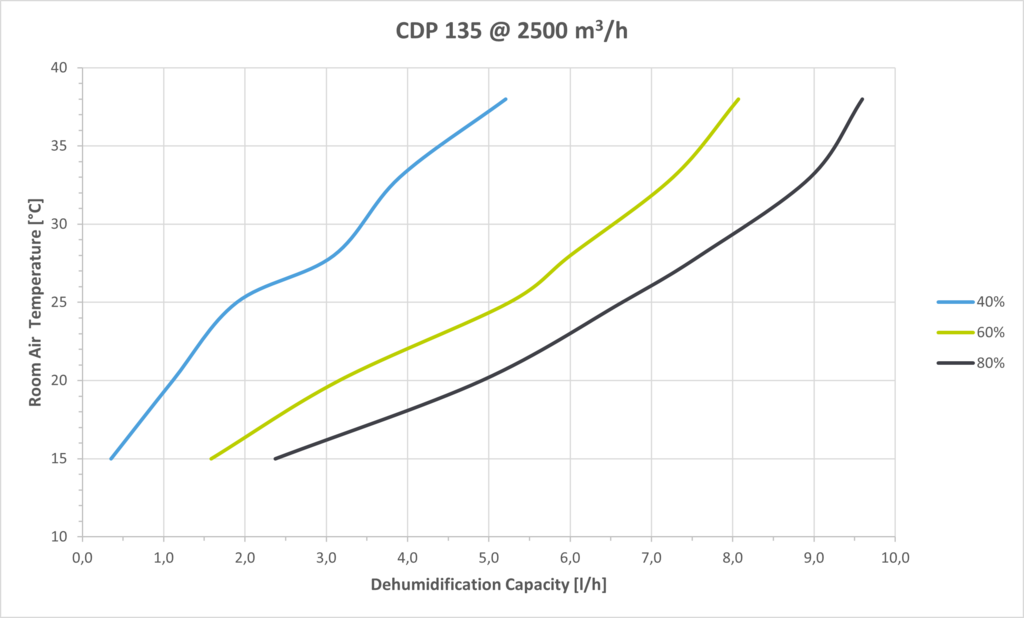 Dantherm CDP 135 - Leistungsdiagramm