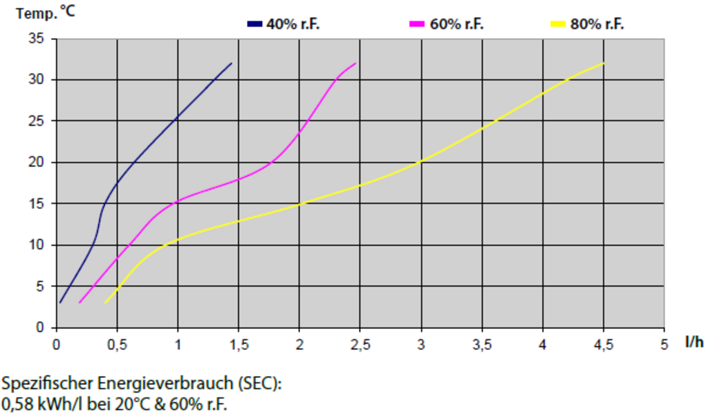 Dantherm CDF 70 - Leistungsdiagramm
